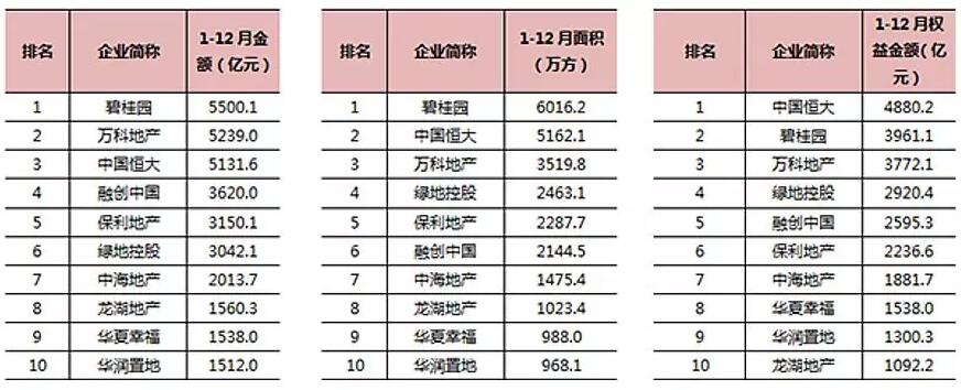 君旺合作客戶統(tǒng)領2017年中國房地產(chǎn)企業(yè)銷售TOP10排行榜